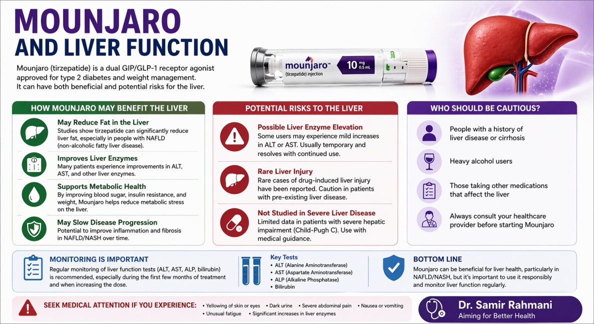 Mounjaro and Liver Function