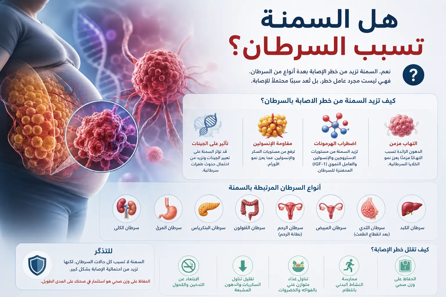 رسم توضيحي طبي يُظهر تراكم الدهون في جسم شخص مصاب بالسمنة إلى جانب خلية سرطانية مكبرة، مع رموز تمثل الالتهاب المزمن والهرمونات والأنسولين، بالإضافة إلى أيقونات لأعضاء مختلفة مثل الثدي والقولون والكبد والبنكرياس والرحم، في تصميم طبي يوضح العلاقة بين السمنة وزيادة خطر الإصابة ببعض أنواع السرطان، دون وجود نصوص داخل الصورة.